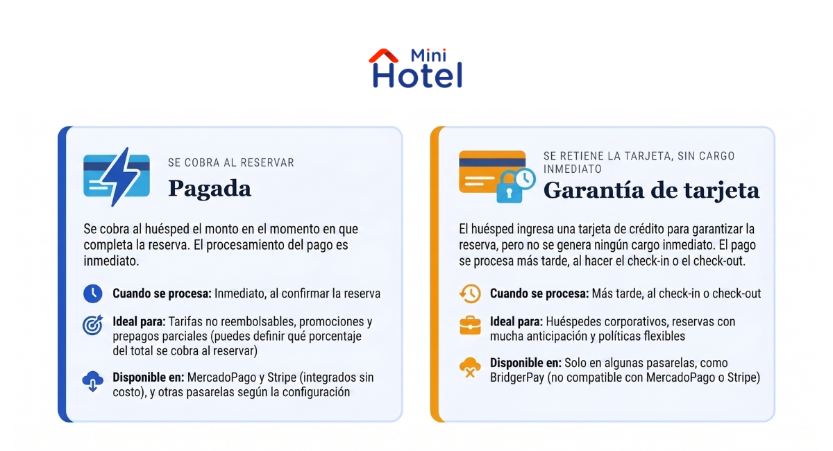 Paid and Card Guarantee mode settings per gateway in MiniHotel